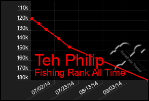 Total Graph of Teh Philip
