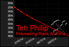 Total Graph of Teh Philip