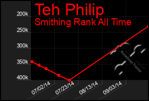 Total Graph of Teh Philip