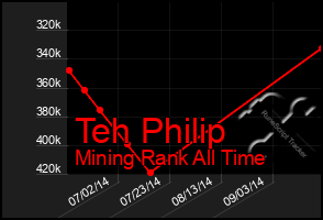 Total Graph of Teh Philip