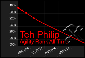 Total Graph of Teh Philip