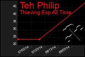 Total Graph of Teh Philip