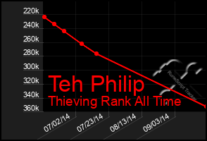 Total Graph of Teh Philip