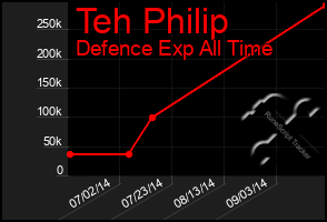 Total Graph of Teh Philip