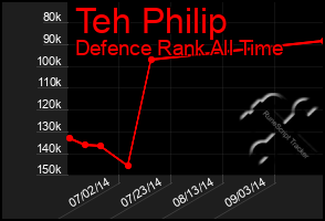 Total Graph of Teh Philip