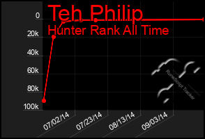 Total Graph of Teh Philip