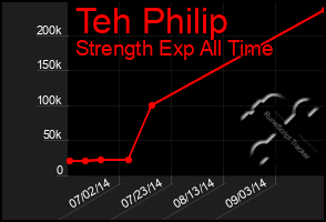 Total Graph of Teh Philip