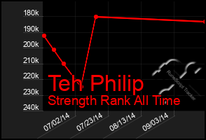Total Graph of Teh Philip