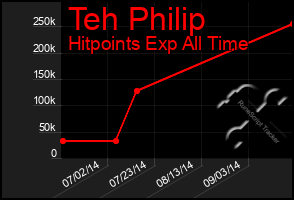 Total Graph of Teh Philip