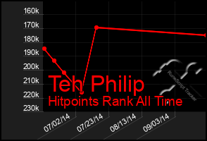 Total Graph of Teh Philip