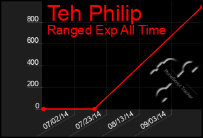 Total Graph of Teh Philip