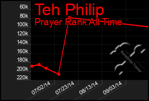 Total Graph of Teh Philip