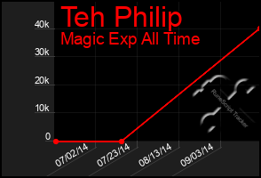 Total Graph of Teh Philip