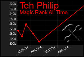 Total Graph of Teh Philip