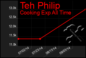 Total Graph of Teh Philip