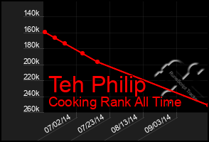 Total Graph of Teh Philip