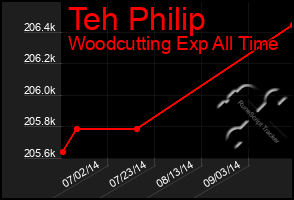 Total Graph of Teh Philip