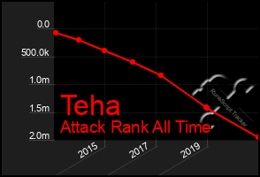 Total Graph of Teha