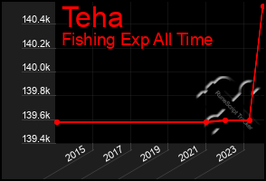 Total Graph of Teha