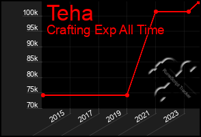 Total Graph of Teha