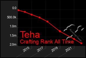 Total Graph of Teha