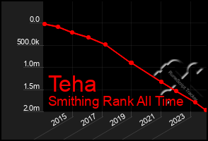 Total Graph of Teha