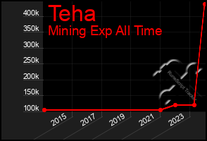 Total Graph of Teha