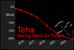 Total Graph of Teha