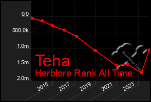 Total Graph of Teha