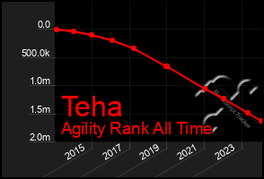 Total Graph of Teha