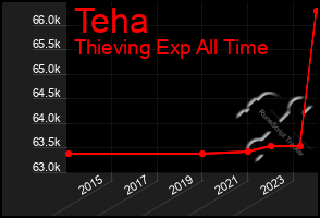 Total Graph of Teha