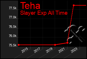 Total Graph of Teha