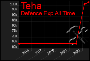 Total Graph of Teha