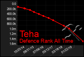 Total Graph of Teha