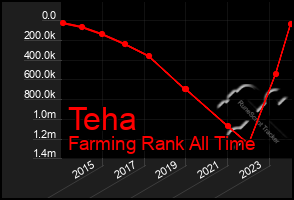 Total Graph of Teha