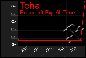 Total Graph of Teha