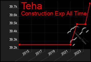 Total Graph of Teha