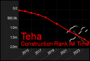 Total Graph of Teha