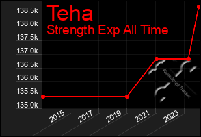 Total Graph of Teha