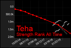 Total Graph of Teha