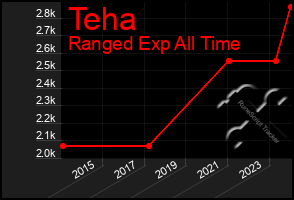 Total Graph of Teha