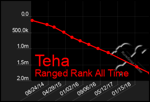 Total Graph of Teha