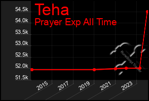 Total Graph of Teha