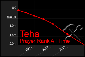 Total Graph of Teha