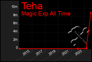 Total Graph of Teha