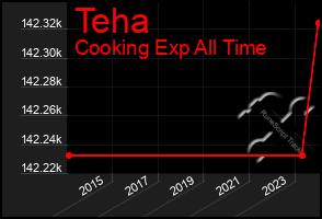 Total Graph of Teha