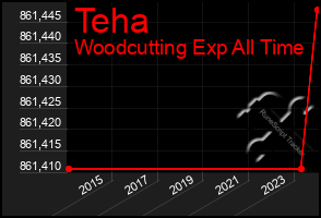 Total Graph of Teha