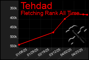 Total Graph of Tehdad