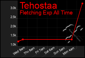 Total Graph of Tehostaa