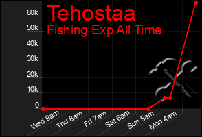 Total Graph of Tehostaa